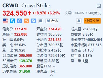 美股异动｜CrowdStrike一度涨超10% 第一季度业绩及次季指引均超预期