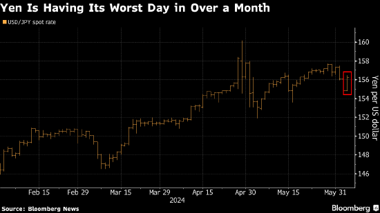 日元兑美元一度走低1% 创逾一个月来最大跌幅
