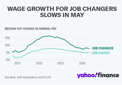 随着美国劳动力市场降温，跳槽者的工资增长持续放缓
