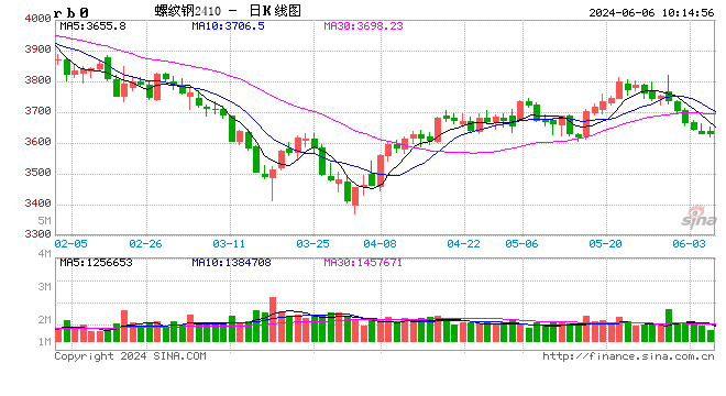 光大期货矿钢煤焦类日报6.6