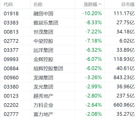 港股异动丨内房股集体下挫：融创中国跌超10%，雅居乐跌超8%