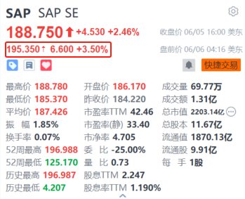 SAP盘前涨3.5% 拟以15亿美元收购数据分析服务商WalkMe