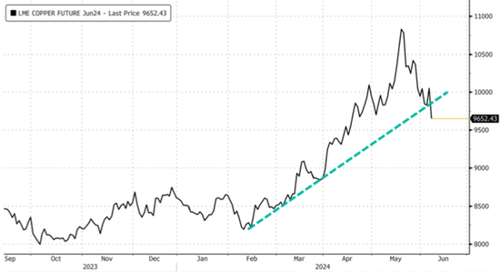 铜价跌破趋势线，托克 VS 对冲基金，谁最终能赢？