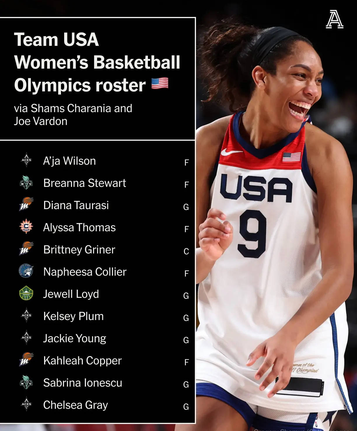 美国女篮巴黎奥运12人名单公布 新科状元克拉克未入选                