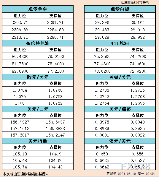 6月10日亚市支撑阻力：金银原油+美元指数欧元等六大货币对