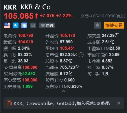 美股异动丨私募股权巨头KKR涨超7% 获纳入标普500指数