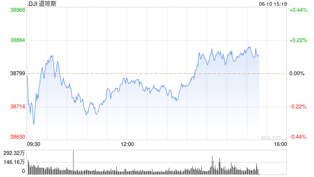 午盘：美股涨跌不一 道指小幅下滑
