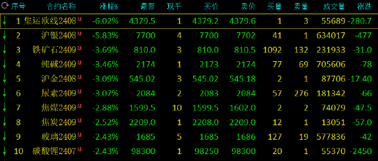午评：集运指数跌超6%，沪银跌超5%