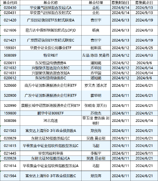 本周新发基金15只：华夏广发南方等13家基金公司pk 金拓、罗文杰、霍华明等竞技