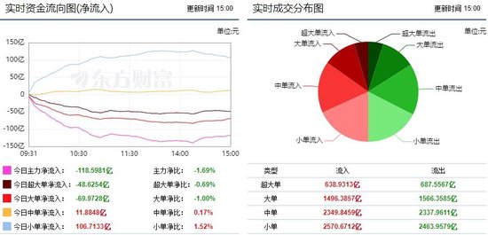 两市再现探底调整 半导体获主力资金青睐！