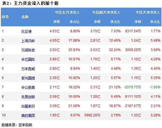 两市再现探底调整 半导体获主力资金青睐！