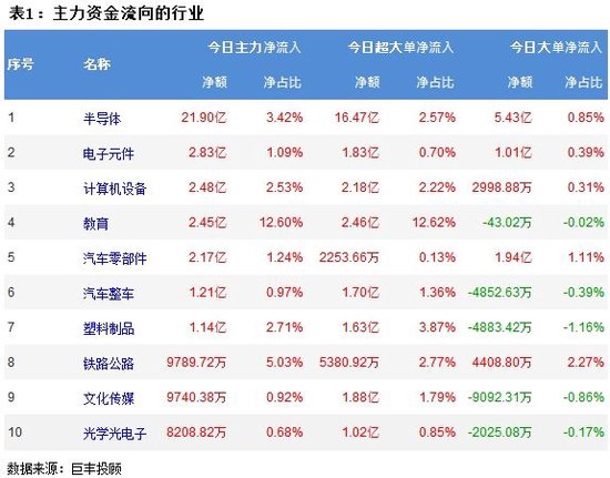 A股震荡调整，超3000股上涨！主力资金流出118.5亿，半导体行业获主力资金净流入21.90亿