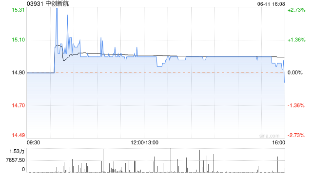 西牛证券：下调中创新航评级至“持有” 目标价15.7港元