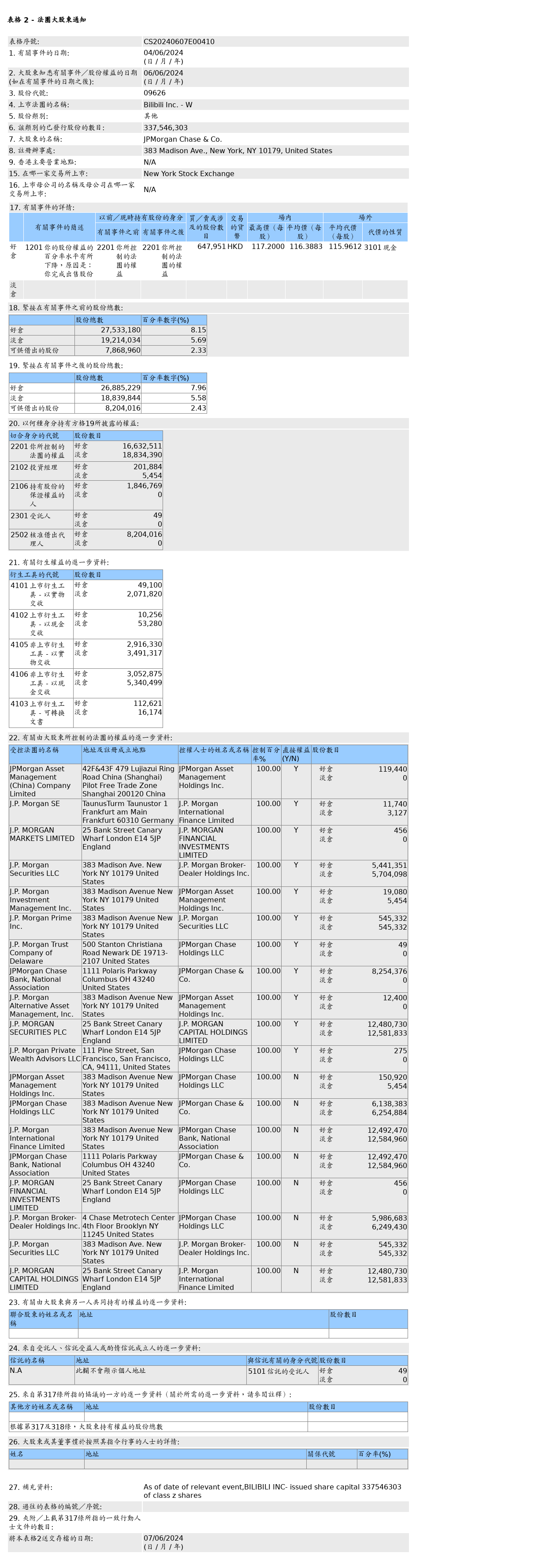 摩根大通售出哔哩哔哩-W(09626.HK)64.8万股其他股股份，价值约7,541.39万港元