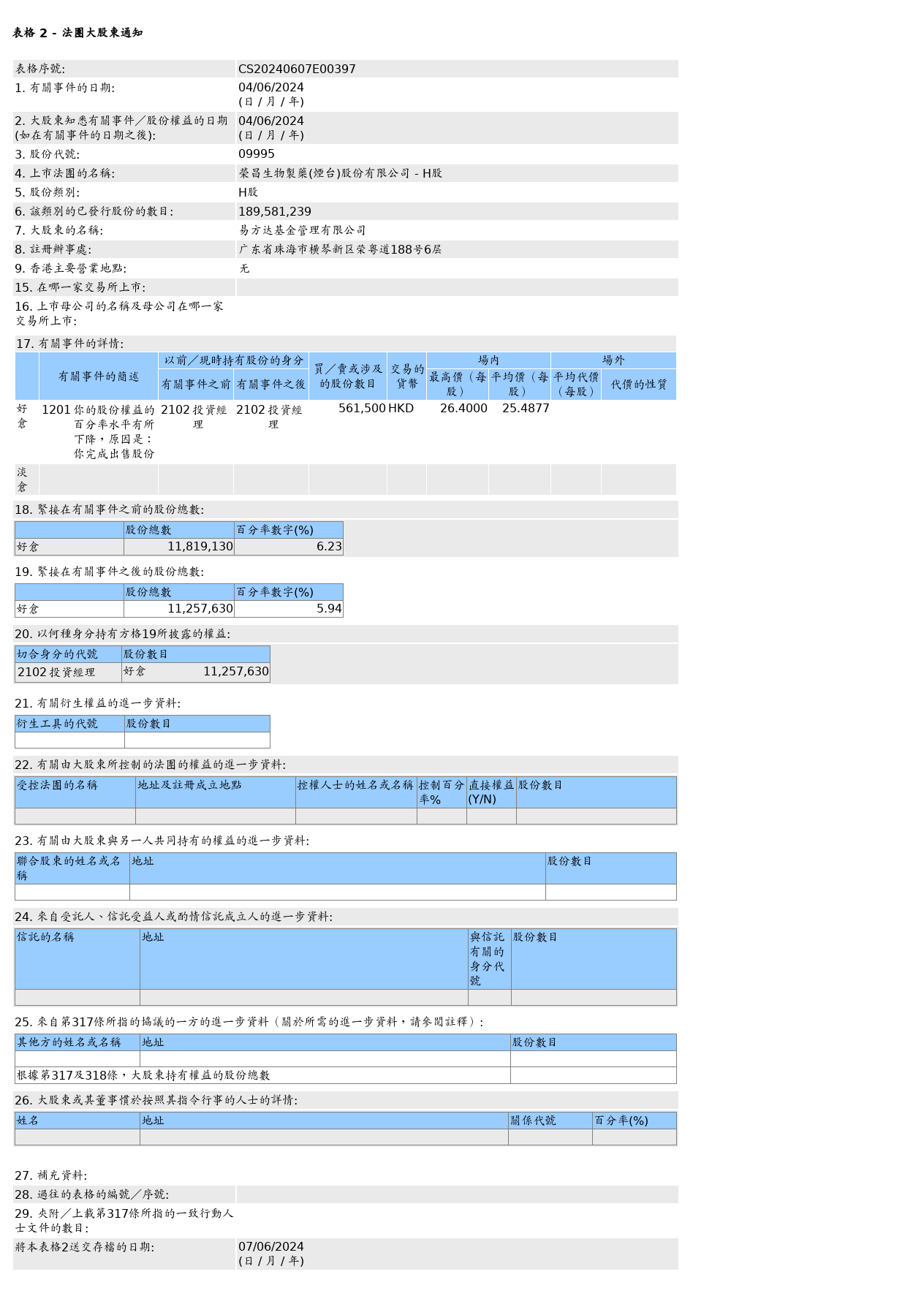 易方达基金管理有限公司售出荣昌生物(09995.HK)56.15万股H股股份，价值约1,431.13万港元