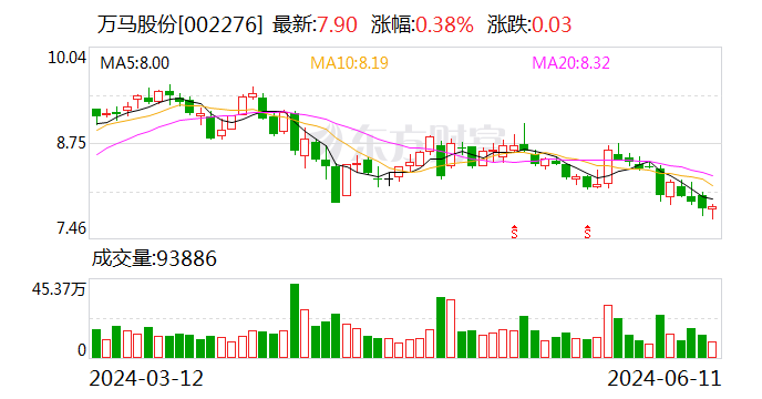 万马股份：公司今年1-5月开工率同比增长