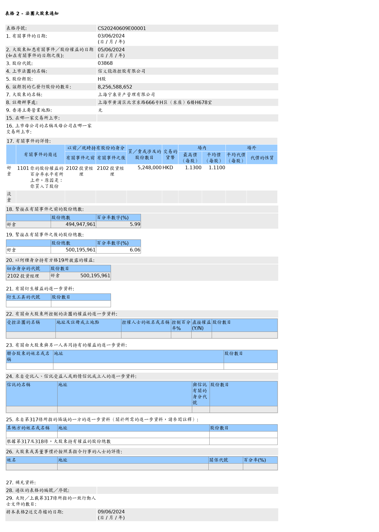 信义能源(03868.HK)获上海宁泉资产管理有限公司增持524.8万股H股股份，价值约582.53万港元