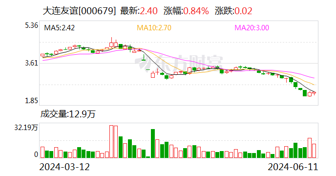 大连友谊：拟500万设立全资子公司