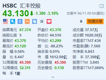 汇丰跌3.1% 此前宣布完成收购花旗中国个人财富管理业务