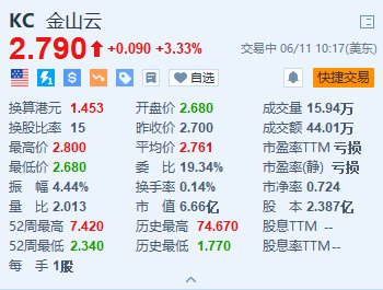 美股异动｜金山云涨3.33% 日前发布第九代云服务器SE9