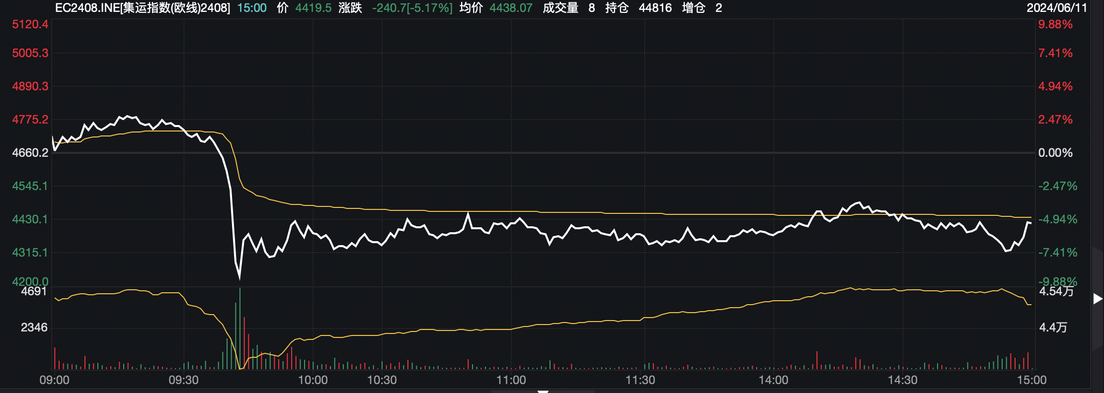 安理会通过加沙停火决议 海运巨头股价跌停，反应过度还是拐点已至？