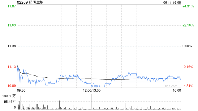 药明生物6月11日斥资1992.34万港元回购181万股