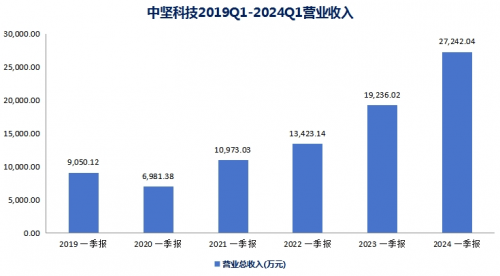 再成立机器人子公司，主营业务稳健的中坚科技或开启第二成长曲线