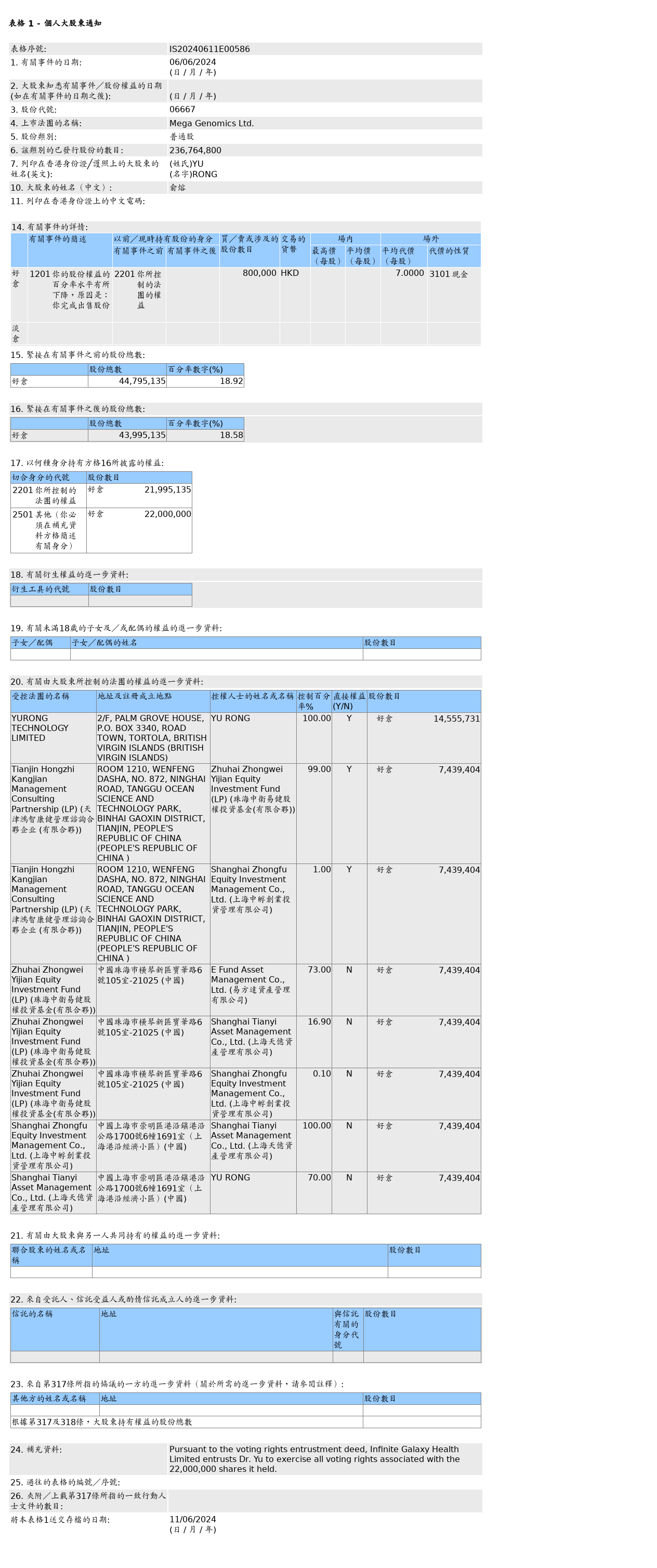 俞熔场外售出美因基因(06667.HK)80万股普通股股份，价值约560万港元
