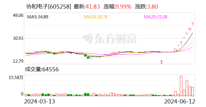 7连板协和电子：2021年-2023年 公司净利润逐年同比下降