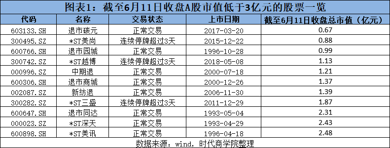 监管零容忍丨*ST深天因市值低于3亿元再被ST！或成A股首只“市值退市股”