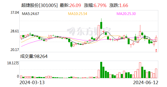 超捷股份：公司在商业航天领域主要方向为商业火箭箭体结构件制造 包括壳段、整流罩、燃料贮箱等