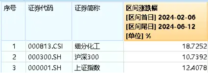 一天爆出三重利好，化工行业基本面持续回暖！机构：当前化工板块安全边际充足