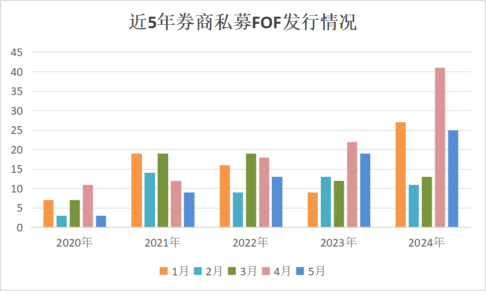 “借道”发力主动管理，券商扎堆发行私募FOF，中长期业绩还不错