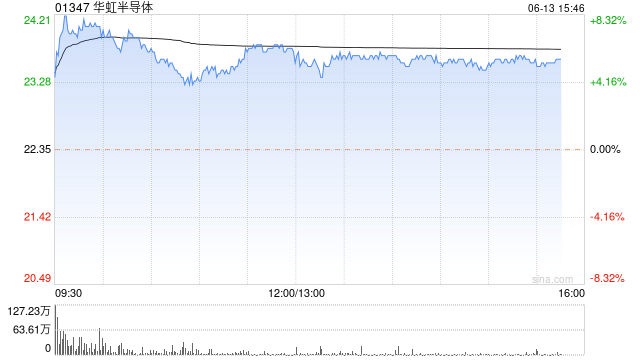 芯片股今日普遍上扬 华虹半导体涨超5%上海复旦涨逾2%