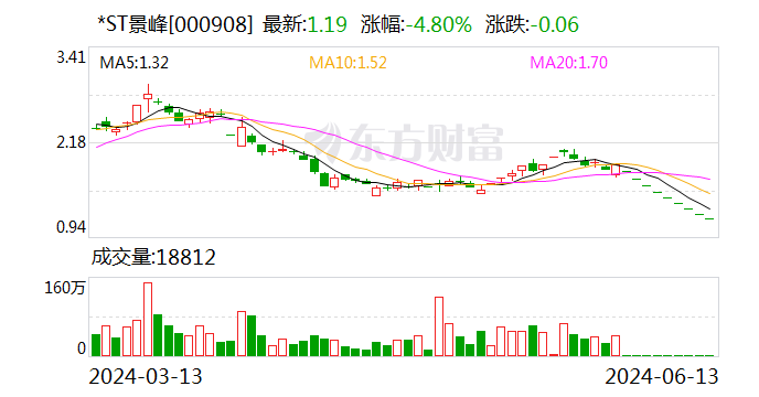 *ST景峰大宗交易成交49.99万股 成交额59.49万元