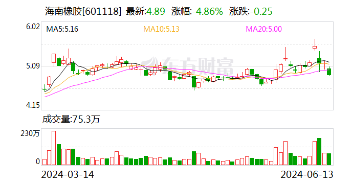 海南橡胶：合盛上海拟对上海玺美增资