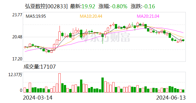 弘亚数控：可转债转股价格调整为25.24元/股