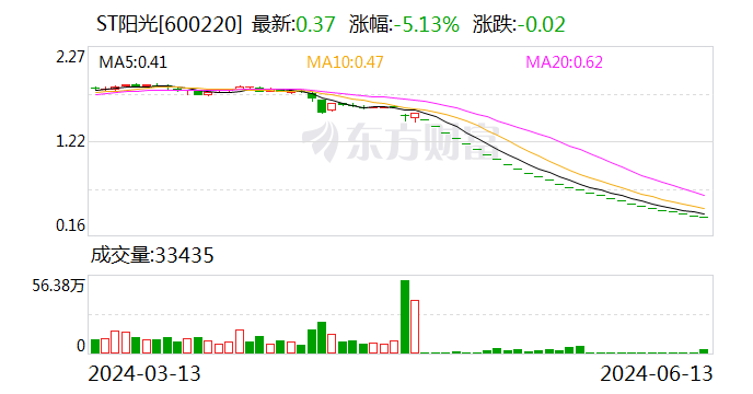 ST阳光：公司股票自6月14日开市起停牌