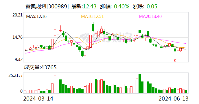 蕾奥规划：监事王卓娃计划减持公司股份不超过约32万股