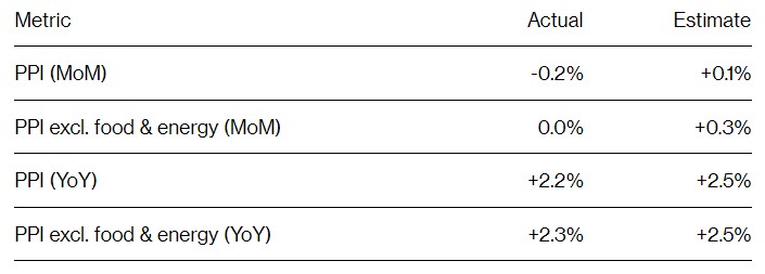 美国通胀再添降温迹象！5月PPI意外创七个月来最大降幅