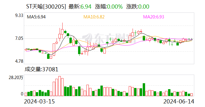 ST天喻：被美国财政部OFAC列入SDN清单 被列入清单的实体在与美国实体之间的交易等将面临限制