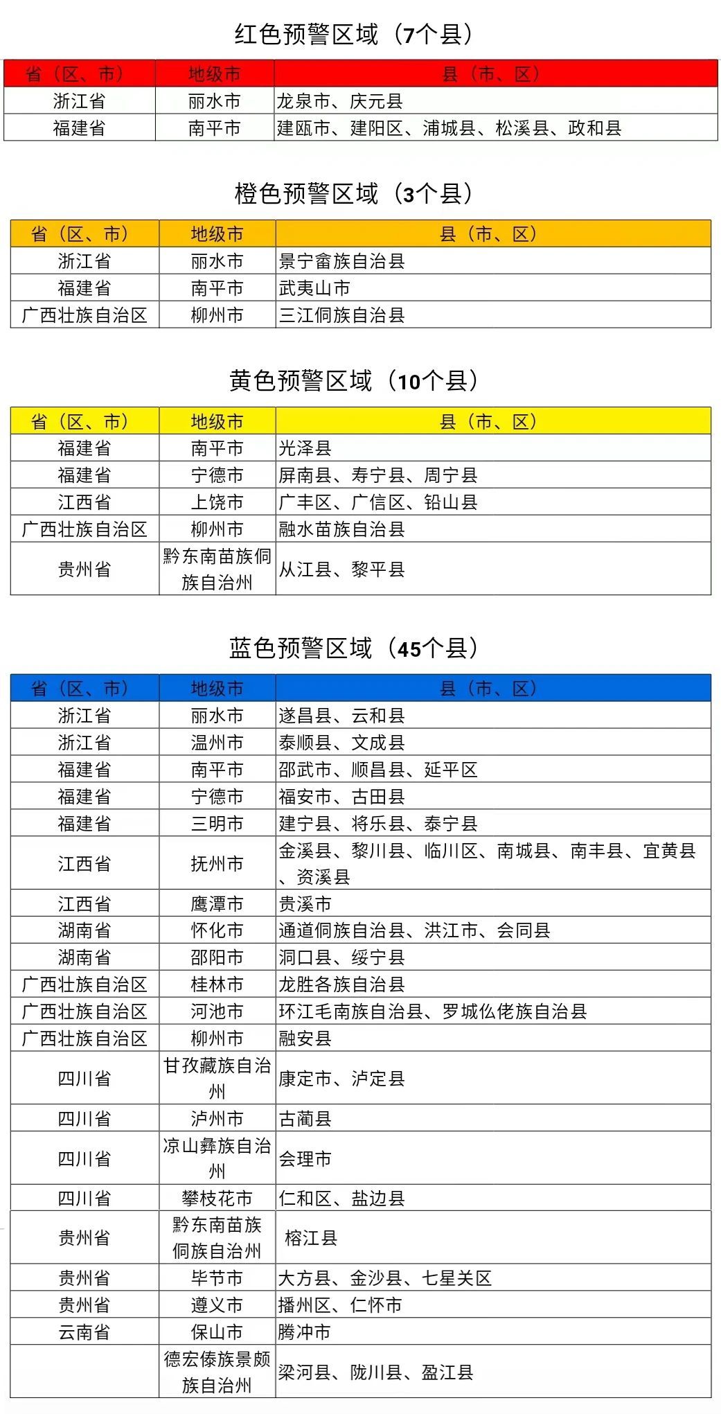 今年首个红色预警！两部门联合发布红色山洪灾害气象预警