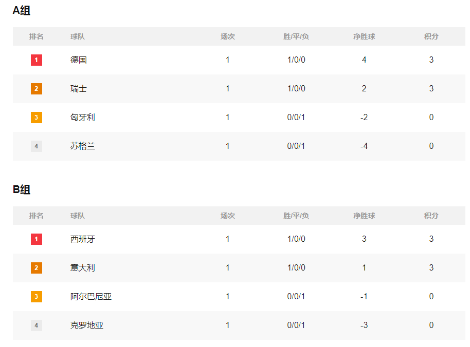 欧洲杯积分榜：德国瑞士并驾齐驱 死亡之组一轮难明朗                