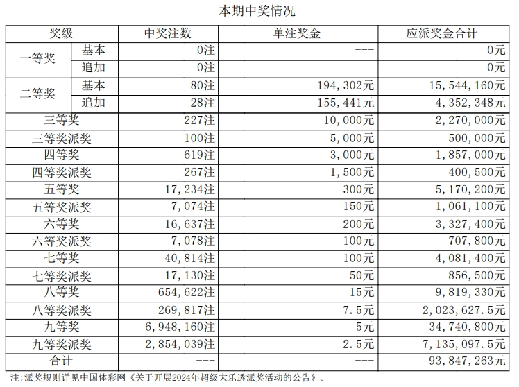 大乐透时隔41期后又一次头奖空开！ 奖池升至8.7亿