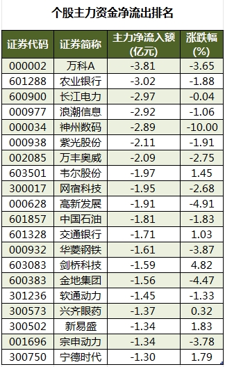 数据复盘丨主力资金加仓电子、汽车等行业 北向资金连续6日净卖出