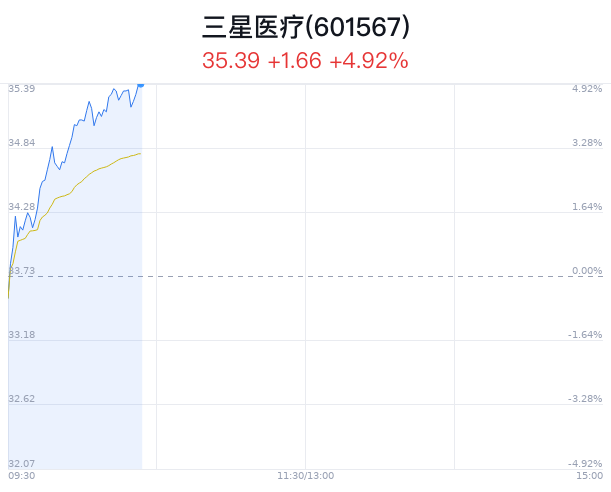 三星医疗上涨5.07% 券商看好增持