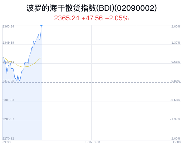 波罗的海干散货指数(BDI)概念盘中拉升，中远海特涨4.03%