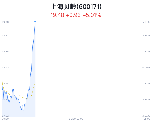上海贝岭上涨5.01% 主力净流入增加