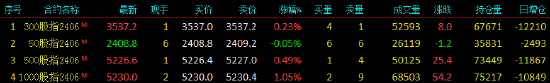 股指期货窄幅震荡 IM主力合约涨1.05%