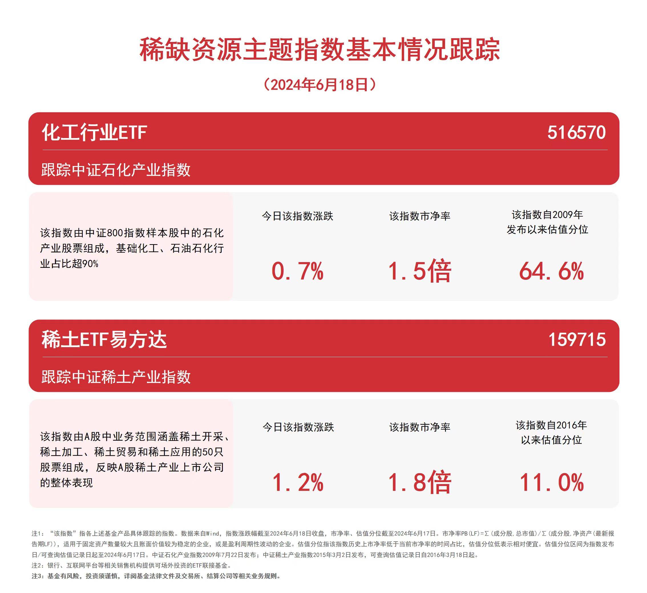 稀缺资源主题指数反弹，稀土ETF易方达（159715）、化工行业ETF（516570）等产品布局行业龙头